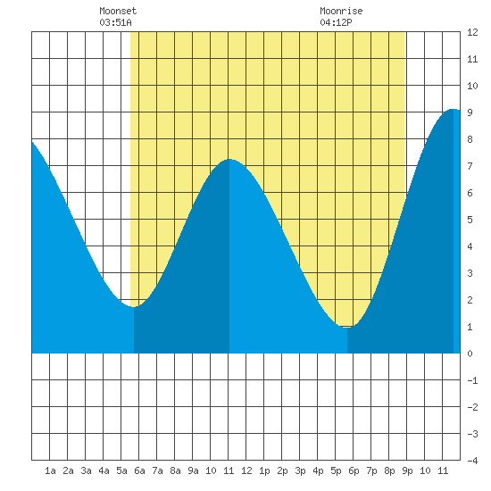 Long Beach tide chart for Saturday, May 22, 2021