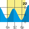 Long Beach tide chart for Saturday, May 22, 2021
