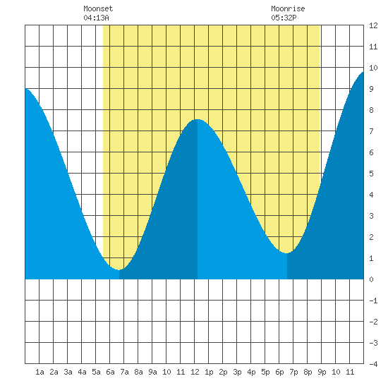 Long Beach tide chart for Sunday, May 23, 2021