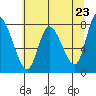 Long Beach tide chart for Sunday, May 23, 2021