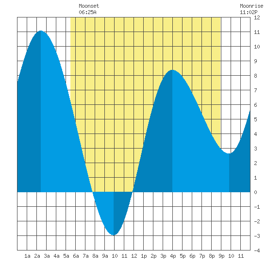 Long Beach tide chart for Thursday, May 27, 2021
