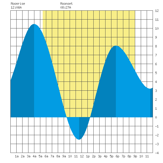 Long Beach tide chart for Saturday, May 29, 2021