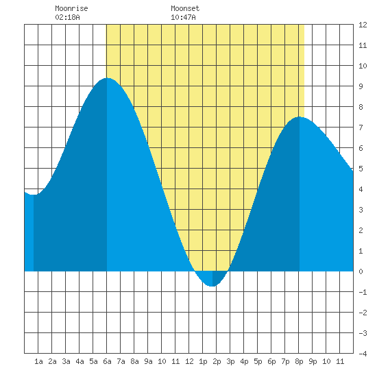 Long Beach tide chart for Sunday, May 2, 2021