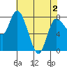 Long Beach tide chart for Sunday, May 2, 2021