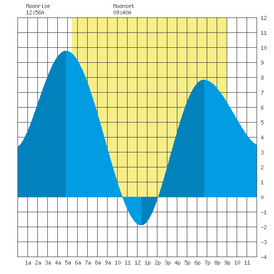 Long Beach tide chart for Sunday, May 30, 2021