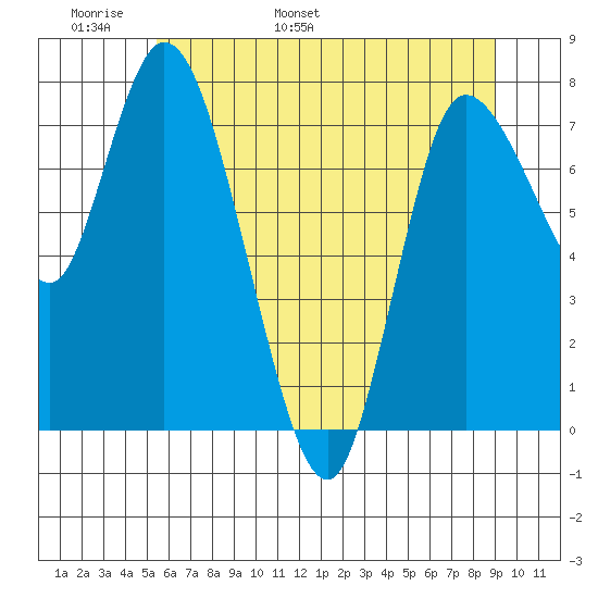 Long Beach tide chart for Monday, May 31, 2021