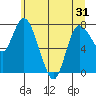 Long Beach tide chart for Monday, May 31, 2021
