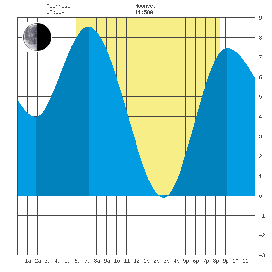 Long Beach tide chart for Monday, May 3, 2021