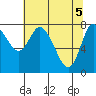 Long Beach tide chart for Wednesday, May 5, 2021