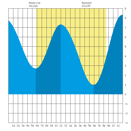 Long Beach tide chart for Thursday, May 6, 2021