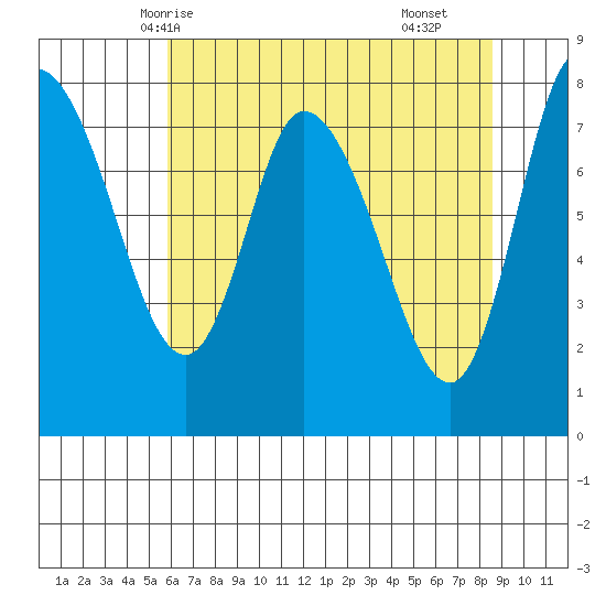 Long Beach tide chart for Friday, May 7, 2021