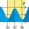 Long Beach tide chart for Friday, May 7, 2021