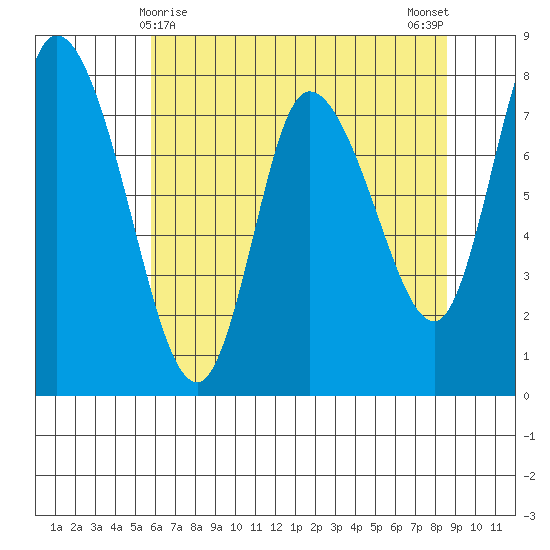 Long Beach tide chart for Sunday, May 9, 2021