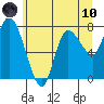 Long Beach tide chart for Thursday, June 10, 2021