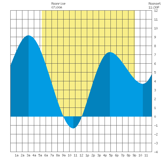 Long Beach tide chart for Saturday, June 12, 2021