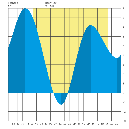 Long Beach tide chart for Sunday, June 13, 2021