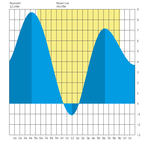 Long Beach tide chart for Monday, June 14, 2021