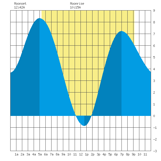 Long Beach tide chart for Tuesday, June 15, 2021