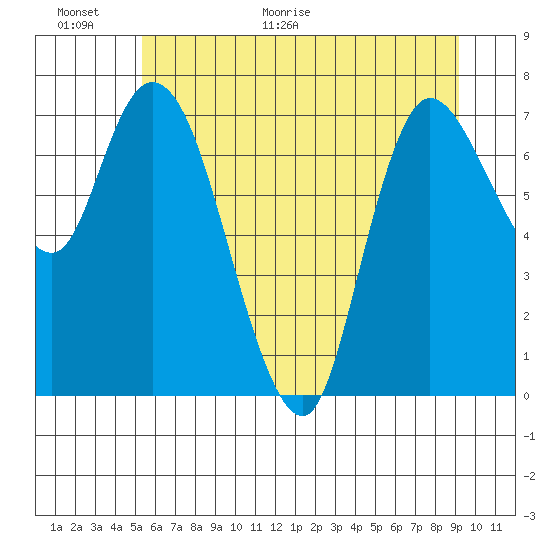 Long Beach tide chart for Wednesday, June 16, 2021
