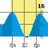 Long Beach tide chart for Wednesday, June 16, 2021