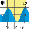 Long Beach tide chart for Thursday, June 17, 2021