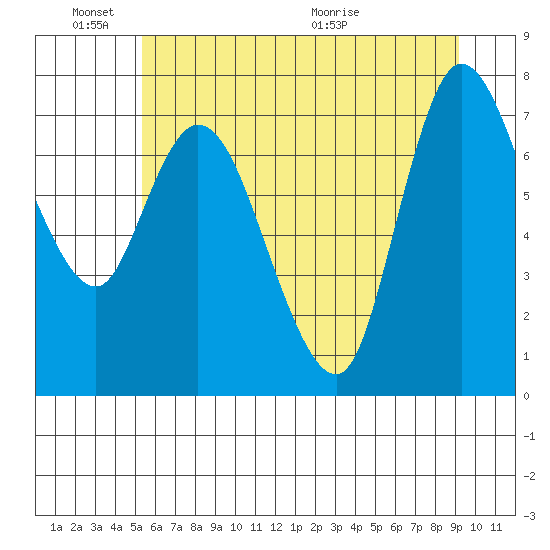Long Beach tide chart for Friday, June 18, 2021