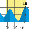 Long Beach tide chart for Friday, June 18, 2021