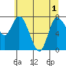 Long Beach tide chart for Tuesday, June 1, 2021