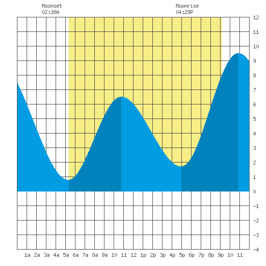 Long Beach tide chart for Sunday, June 20, 2021
