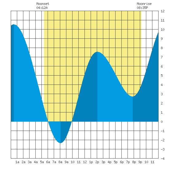 Long Beach tide chart for Wednesday, June 23, 2021