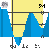 Long Beach tide chart for Thursday, June 24, 2021