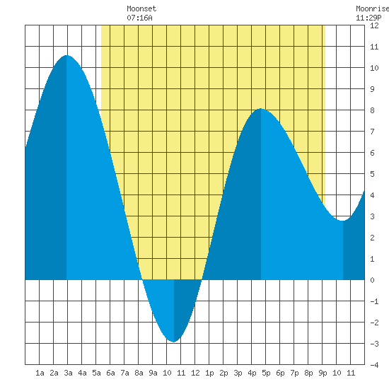 Long Beach tide chart for Saturday, June 26, 2021