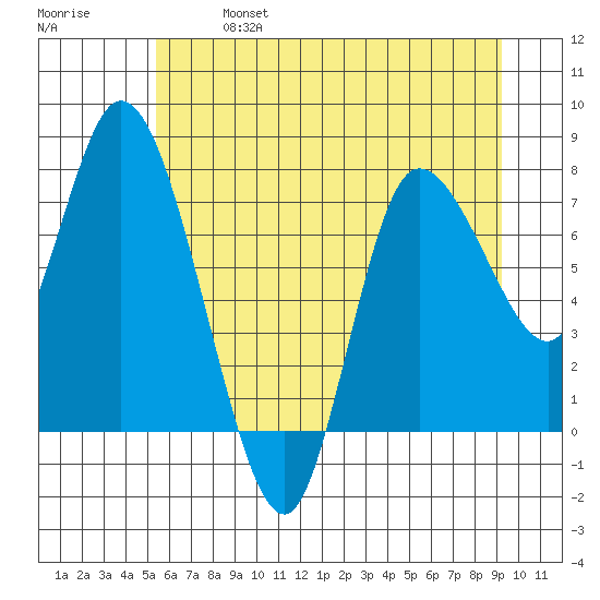 Long Beach tide chart for Sunday, June 27, 2021