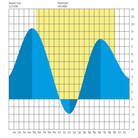Long Beach tide chart for Monday, June 28, 2021