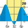Long Beach tide chart for Monday, June 28, 2021
