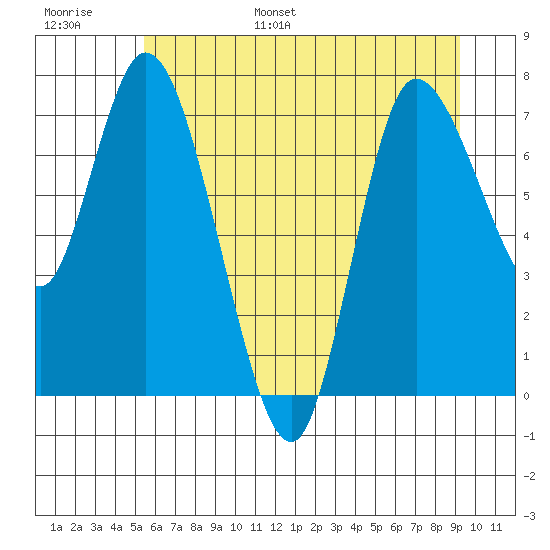 Long Beach tide chart for Tuesday, June 29, 2021