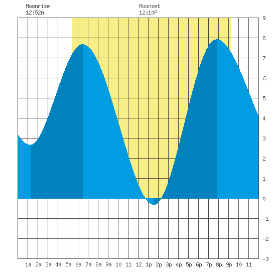 Long Beach tide chart for Wednesday, June 30, 2021