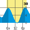 Long Beach tide chart for Wednesday, June 30, 2021