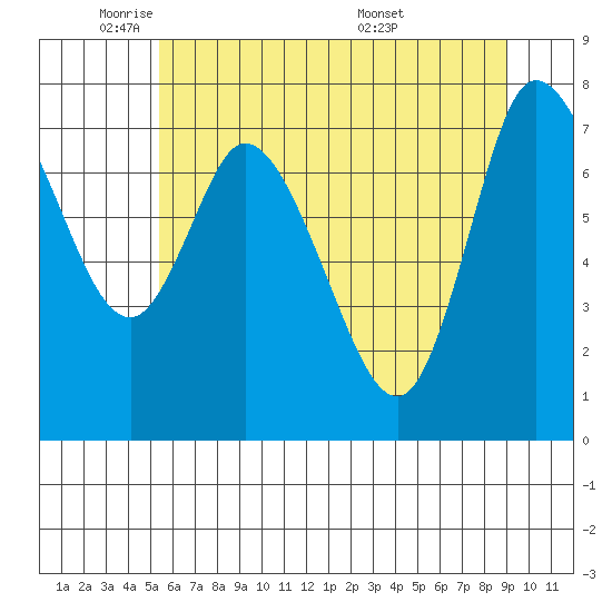 Long Beach tide chart for Thursday, June 3, 2021