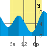 Long Beach tide chart for Thursday, June 3, 2021