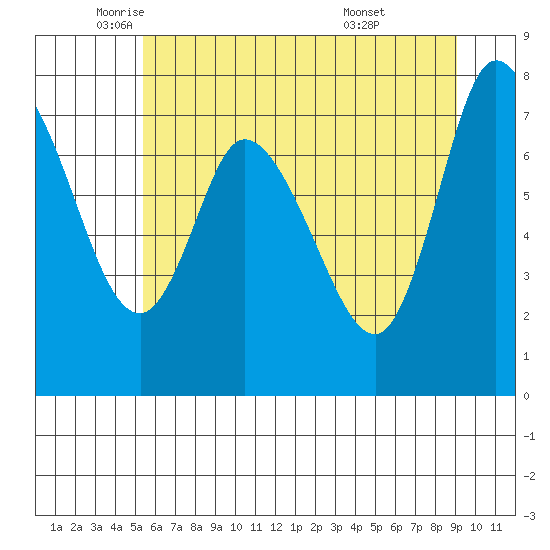 Long Beach tide chart for Friday, June 4, 2021
