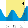 Long Beach tide chart for Friday, June 4, 2021