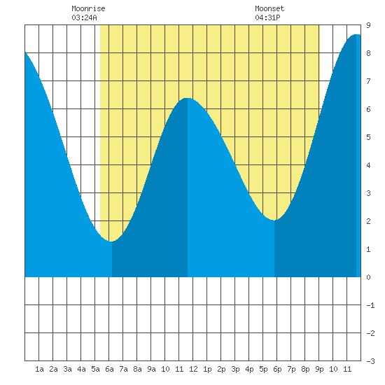 Long Beach tide chart for Saturday, June 5, 2021