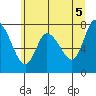 Long Beach tide chart for Saturday, June 5, 2021