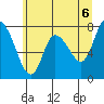 Long Beach tide chart for Sunday, June 6, 2021