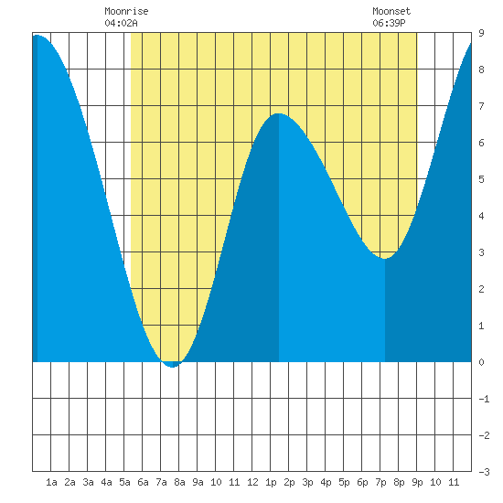 Long Beach tide chart for Monday, June 7, 2021