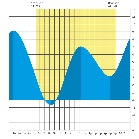 Long Beach tide chart for Tuesday, June 8, 2021