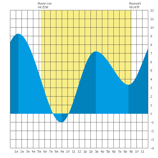Long Beach tide chart for Wednesday, June 9, 2021