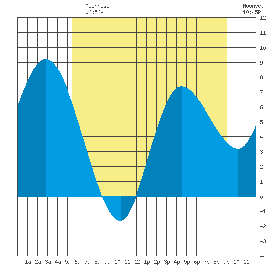 Long Beach tide chart for Sunday, July 11, 2021