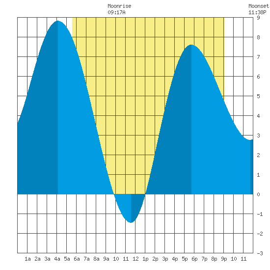 Long Beach tide chart for Tuesday, July 13, 2021